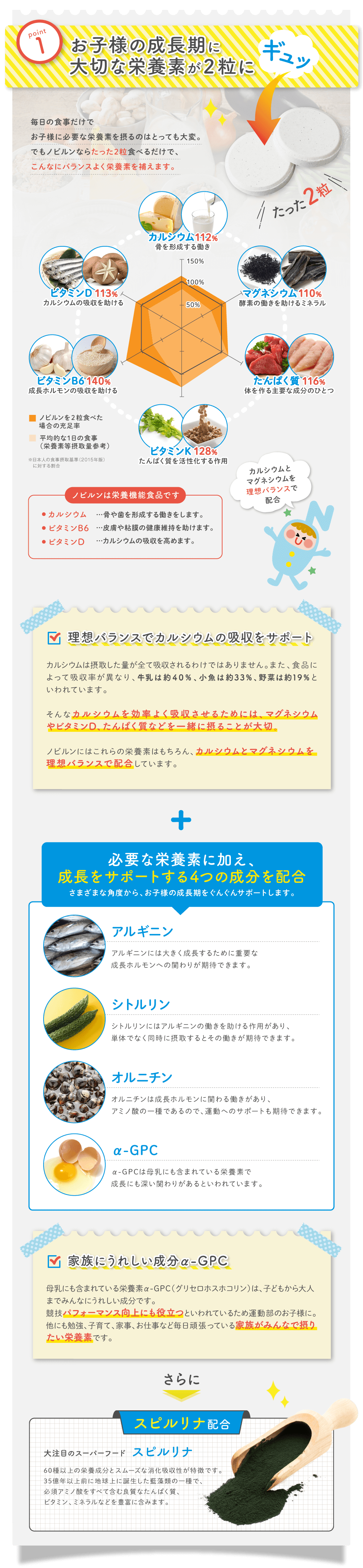 ポイント1 たった2粒に
						お子さまに必要な栄養素がギュッ